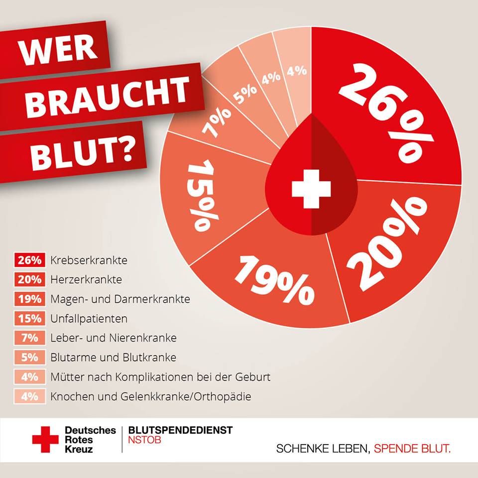 Wer braucht Blut? Grafik